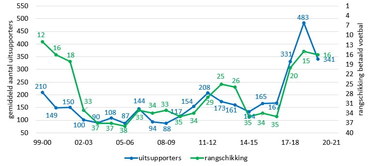 uitsupporters 1920